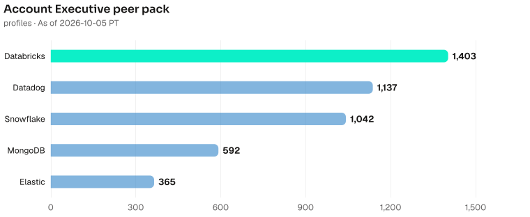 Account Executive bench contrast, highest to lowest: Databricks 1403, Datadog 1137, Snowflake 1042, MongoDB 592, Elastic 365. As of 2026-10-05 PT. Source: Metix AI.
