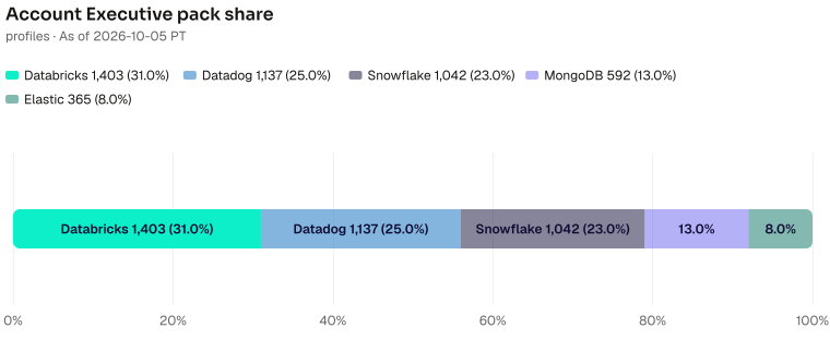 Account Executive pack share of 4539: Databricks 1403 (30.9%), Datadog 1137 (25.0%), Snowflake 1042 (23.0%), MongoDB 592 (13.0%), Elastic 365 (8.0%). As of 2026-10-05 PT. Source: Metix AI.