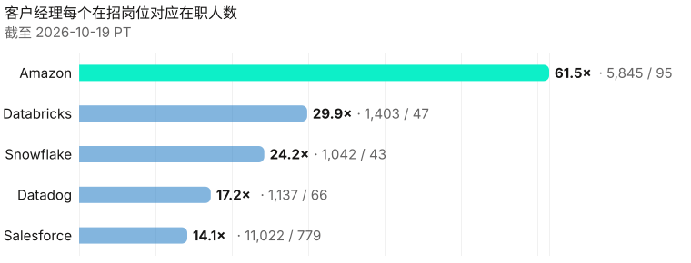 客户经理在职除以在招。 在招岗位未收录的雇主只列出在职人数，不画柱。 分母：Amazon 95; Databricks 47; Snowflake 43; Datadog 66; Salesforce 779. 截至 2026-10-19 PT。 来源：Metix AI。