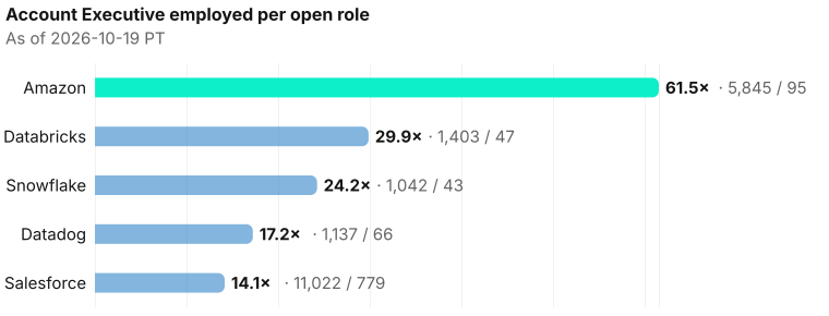 Account Executive employed per open role. Amazon 61.5× (5,845 employed / 95 open); Databricks 29.9× (1,403 employed / 47 open); Snowflake 24.2× (1,042 employed / 43 open); Datadog 17.2× (1,137 employed / 66 open); Salesforce 14.1× (11,022 employed / 779 open). As of 2026-10-19 PT. Source: Metix AI.