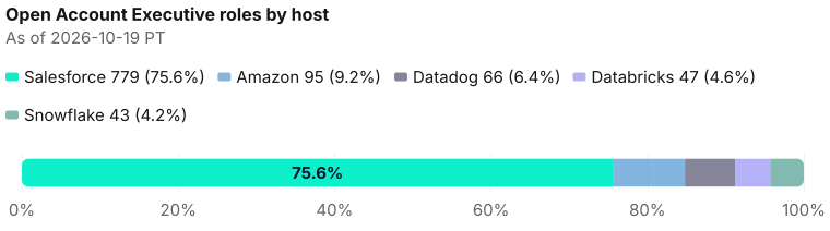 Captured open Account Executive roles by host: Salesforce 779, Amazon 95, Datadog 66, Databricks 47, Snowflake 43. Hosts with uncaptured open roles are left out. As of 2026-10-19 PT. Source: Metix AI.