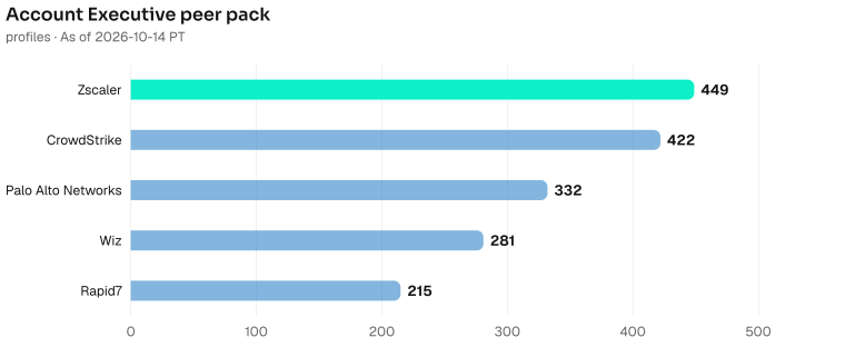Account Executive bench contrast, highest to lowest: Zscaler 449, CrowdStrike 422, Palo Alto Networks 332, Wiz 281, Rapid7 215. As of 2026-10-14 PT. Source: Metix AI.