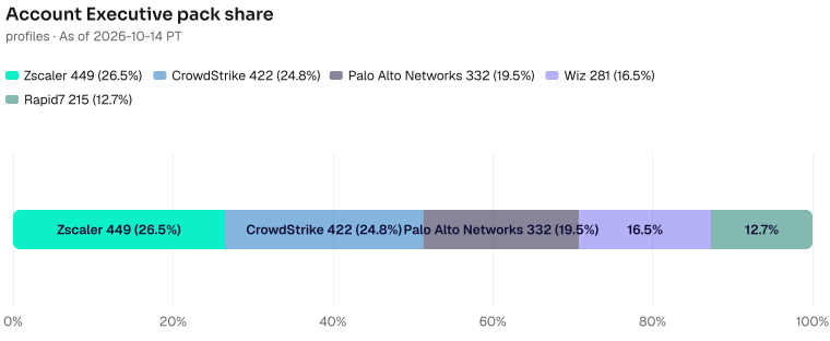 Account Executive pack share of 1699: Zscaler 449 (26.4%), CrowdStrike 422 (24.8%), Palo Alto Networks 332 (19.5%), Wiz 281 (16.5%), Rapid7 215 (12.7%). As of 2026-10-14 PT. Source: Metix AI.