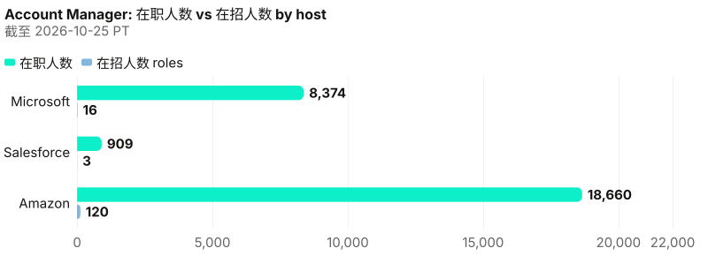 在职绝对人数对照已收录在招。 截至 2026-10-25 PT。 来源：Metix AI。