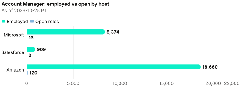 Absolute employed beside captured open roles. Ratio lead Microsoft (523.4×); bench lead Amazon (18,660); open lead Amazon (120). As of 2026-10-25 PT. Source: Metix AI.