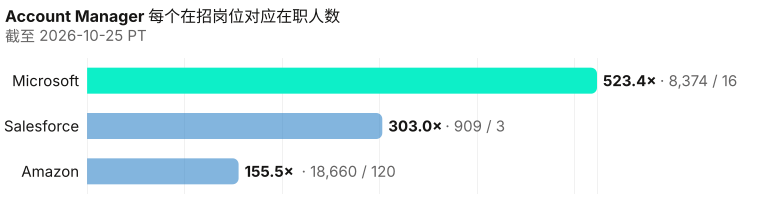 客户经理在职除以在招。 在招岗位未收录的雇主只列出在职人数，不画柱。 分母：Microsoft 16; Salesforce 3; Amazon 120. 截至 2026-10-25 PT。 来源：Metix AI。