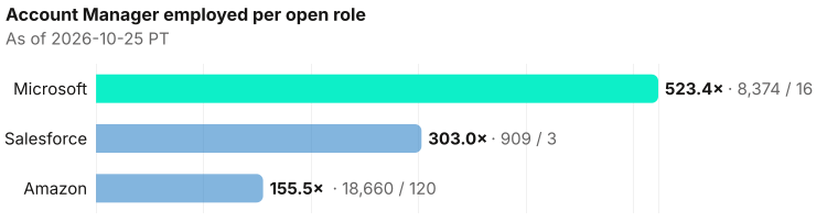 Account Manager employed per open role. Microsoft 523.4× (8,374 employed / 16 open); Salesforce 303.0× (909 employed / 3 open); Amazon 155.5× (18,660 employed / 120 open). Salesforce: low open-role count — ratio is volatile. As of 2026-10-25 PT. Source: Metix AI.