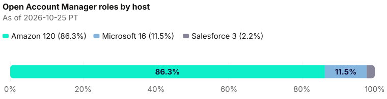 Captured open Account Manager roles by host: Amazon 120, Microsoft 16, Salesforce 3. Hosts with uncaptured open roles are left out. As of 2026-10-25 PT. Source: Metix AI.