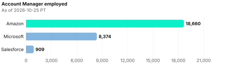 Account Manager employed depth, largest first. Amazon employed 18,660; Microsoft employed 8,374; Salesforce employed 909. As of 2026-10-25 PT. Source: Metix AI.
