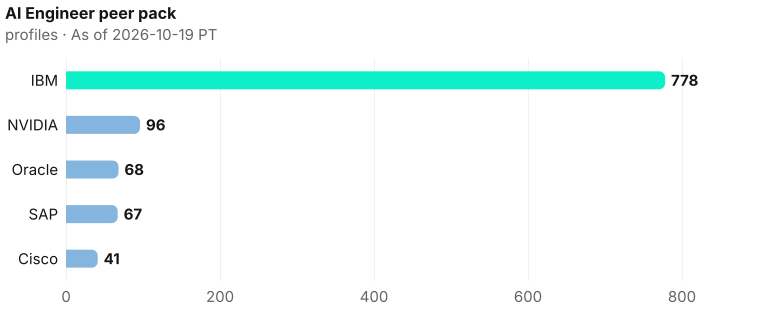 AI Engineer bench contrast, highest to lowest: IBM 778, NVIDIA 96, Oracle 68, SAP 67, Cisco 41. As of 2026-10-19 PT. Source: Metix AI.
