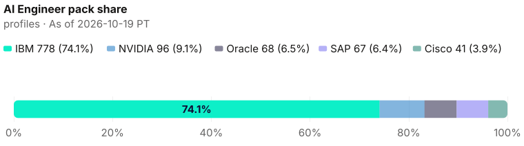 AI Engineer pack share of 1,050: IBM 778 (74.1%), NVIDIA 96 (9.1%), Oracle 68 (6.5%), SAP 67 (6.4%), Cisco 41 (3.9%). As of 2026-10-19 PT. Source: Metix AI.