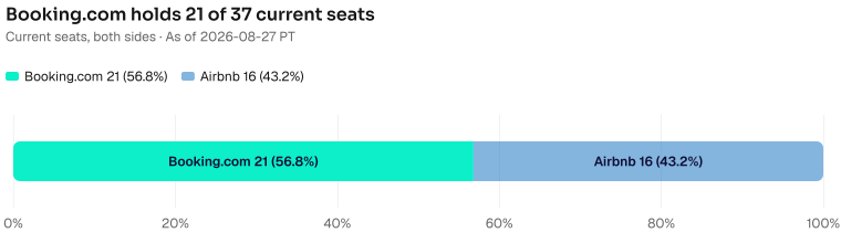 Share of the 37 current seats: Booking.com 21, Airbnb 16. The open-job side (5 and 4) is in the first figure. As of 2026-08-27 PT. Source: Metix AI.