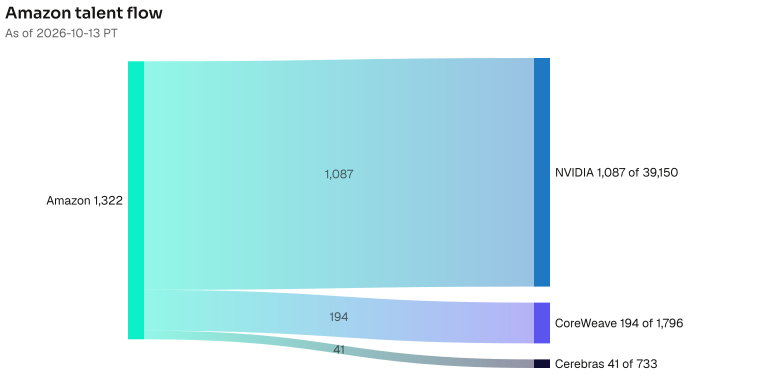 Amazon to NVIDIA 1087; CoreWeave 194; Cerebras 41. The lead wire is 1087 people now at NVIDIA; the NVIDIA bench is 39150. As of 2026-10-13 PT. Source: Metix AI.