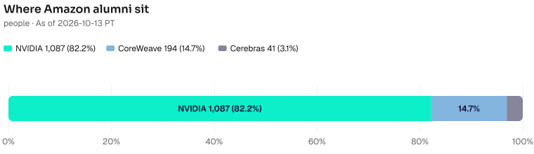 Each destination's share of the Amazon wires on this page: NVIDIA 1087; CoreWeave 194; Cerebras 41. As of 2026-10-13 PT. Source: Metix AI.