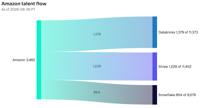 Amazon to Databricks 1379; Stripe 1229; Snowflake 854. The lead wire is 1379 people now at Databricks; the Databricks bench is 11373. As of 2026-09-29 PT. Source: Metix AI.