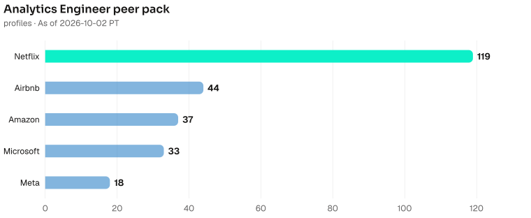 Analytics Engineer bench contrast, highest to lowest: Netflix 119, Airbnb 44, Amazon 37, Microsoft 33, Meta 18. As of 2026-10-02 PT. Source: Metix AI.