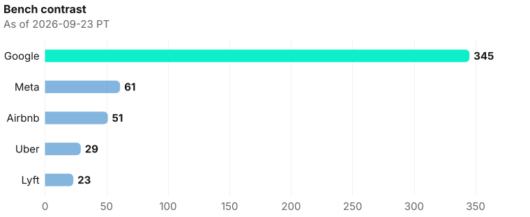 Amber pile contrast on exclusive company homepage records as of 2026-09-23 PT. Source: Metix AI.