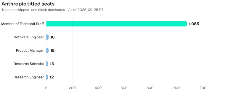 Anthropic titled seats by headcount: Member of Technical Staff 1085, Software Engineer 18, Product Manager 18, Research Scientist 13, Research Engineer 12. Current bench 3527. As of 2026-09-25 PT. Source: Metix AI.