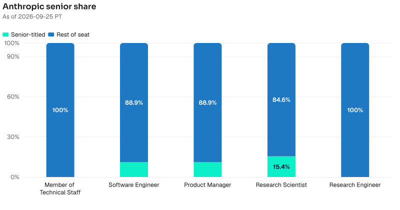 Senior share on Anthropic named seats. Member of Technical Staff: 0 of 1085 are senior-titled. Software Engineer: 2 of 18 are senior-titled. Product Manager: 2 of 18 are senior-titled. Research Scientist: 2 of 13 are senior-titled. Research Engineer: 0 of 12 are senior-titled. As of 2026-09-25 PT. Source: Metix AI.