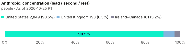 Concentration of the 3,527-person seat. United States 2,849 (80.8%); United Kingdom 198 (5.6%); rest 101. As of 2026-10-25 PT. Source: Metix AI.