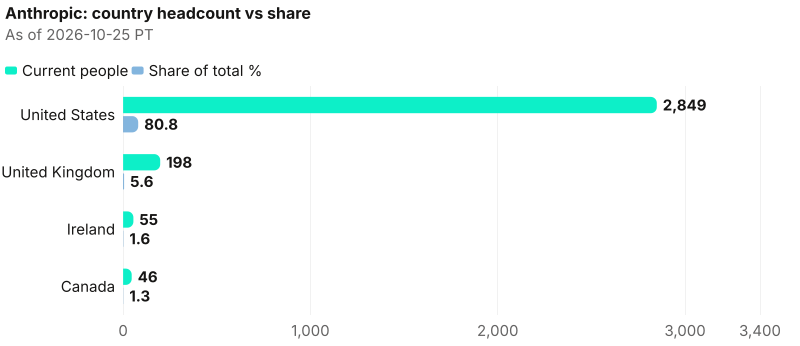 Absolute and share views across 4 countries; lead United States at 2,849. As of 2026-10-25 PT. Source: Metix AI.
