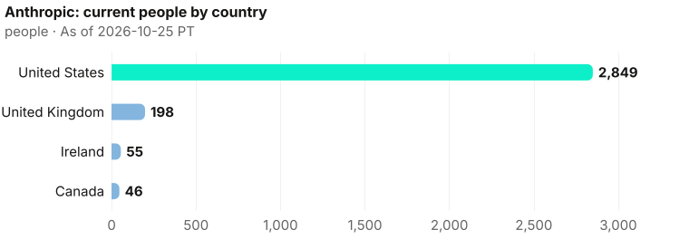 Current Anthropic people by measured country: United States 2,849; United Kingdom 198; Ireland 55; Canada 46. As of 2026-10-25 PT. Source: Metix AI.