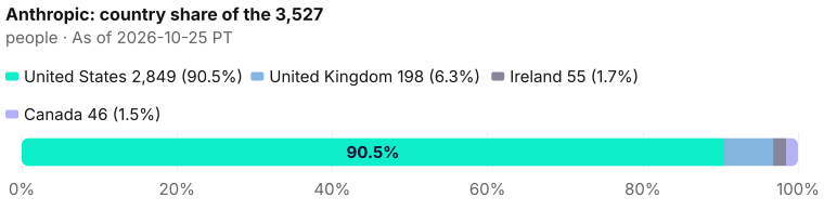 Each measured country's share of 3,527: United States 2,849; United Kingdom 198; Ireland 55; Canada 46. As of 2026-10-25 PT. Source: Metix AI.
