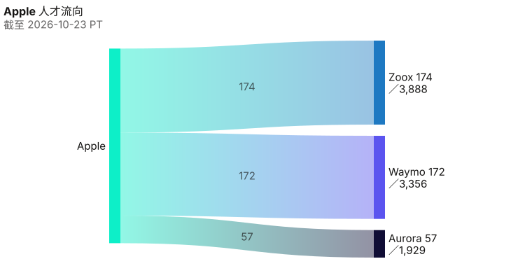 从Apple流向Zoox 174 人、Waymo 172 人、Aurora 57 人。 截至 2026-10-23 PT。 来源:Metix AI。