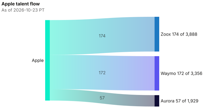 Apple to Zoox 174; Waymo 172; Aurora 57. The lead wire is 174 people now at Zoox; the Zoox bench is 3,888. As of 2026-10-23 PT. Source: Metix AI.