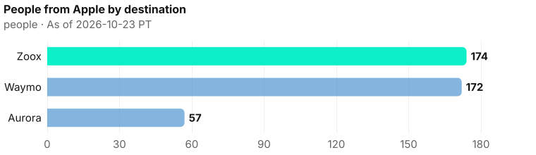 People now at each destination who previously worked at Apple: Zoox 174; Waymo 172; Aurora 57. As of 2026-10-23 PT. Source: Metix AI.