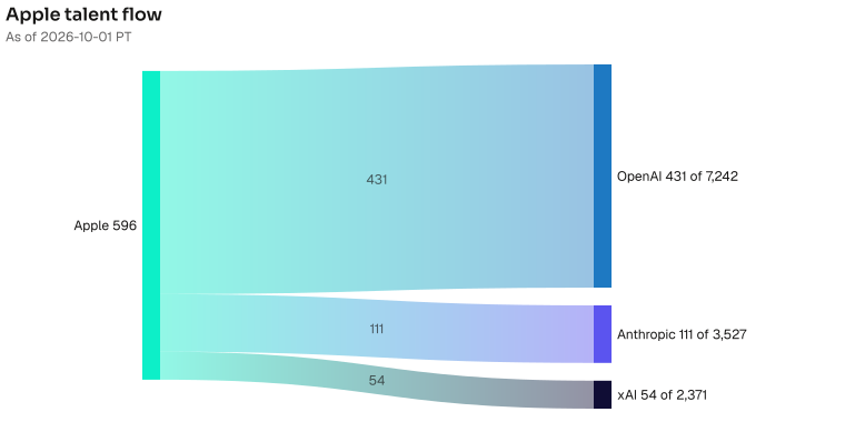 Apple to OpenAI 431; Anthropic 111; xAI 54. The lead wire is 431 people now at OpenAI; the OpenAI bench is 7242. As of 2026-10-01 PT. Source: Metix AI.