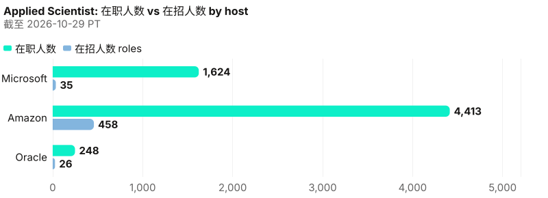 在职绝对人数对照已收录在招。 截至 2026-10-29 PT。 来源：Metix AI。