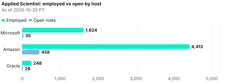 Absolute employed beside captured open roles. Ratio lead Microsoft (46.4×); bench lead Amazon (4,413); open lead Amazon (458). As of 2026-10-29 PT. Source: Metix AI.