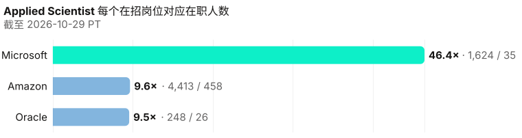 Applied Scientist在职除以在招。 在招岗位未收录的雇主只列出在职人数，不画柱。 分母：Microsoft 35; Amazon 458; Oracle 26. 截至 2026-10-29 PT。 来源：Metix AI。