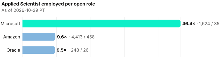 Applied Scientist employed per open role. Microsoft 46.4× (1,624 employed / 35 open); Amazon 9.6× (4,413 employed / 458 open); Oracle 9.5× (248 employed / 26 open). As of 2026-10-29 PT. Source: Metix AI.