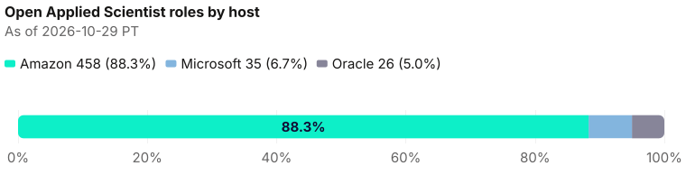 Captured open Applied Scientist roles by host: Amazon 458, Microsoft 35, Oracle 26. Hosts with uncaptured open roles are left out. As of 2026-10-29 PT. Source: Metix AI.