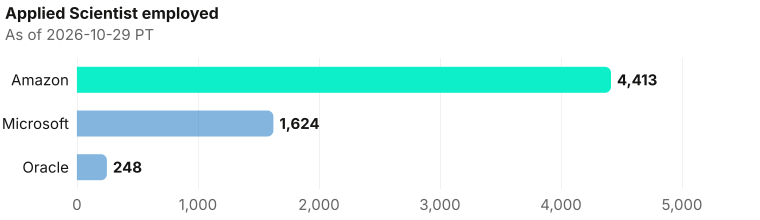 Applied Scientist employed depth, largest first. Amazon employed 4,413; Microsoft employed 1,624; Oracle employed 248. As of 2026-10-29 PT. Source: Metix AI.