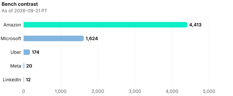 Five-company bench contrast on exclusive company homepage records as of 2026-09-21 PT. Source: Metix AI.