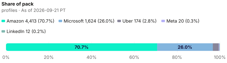 Pack composition: 6243 current profiles decomposed as 4413 + 1624 + 174 + 20 + 12 as of 2026-09-21 PT. Source: Metix AI.