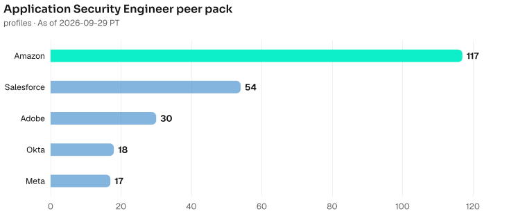 Application Security Engineer bench contrast, highest to lowest: Amazon 117, Salesforce 54, Adobe 30, Okta 18, Meta 17. As of 2026-09-29 PT. Source: Metix AI.