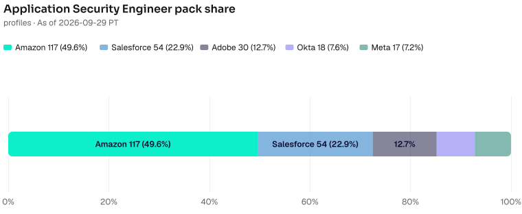 Application Security Engineer pack share of 236: Amazon 117 (49.6%), Salesforce 54 (22.9%), Adobe 30 (12.7%), Okta 18 (7.6%), Meta 17 (7.2%). As of 2026-09-29 PT. Source: Metix AI.