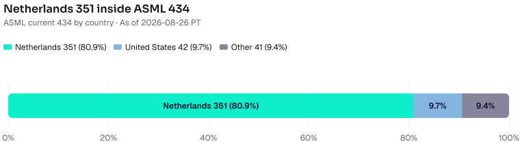 Netherlands 351 is the floor inside ASML 434. United States 42 is the next named country. As of 2026-08-26 PT. Source: Metix AI.