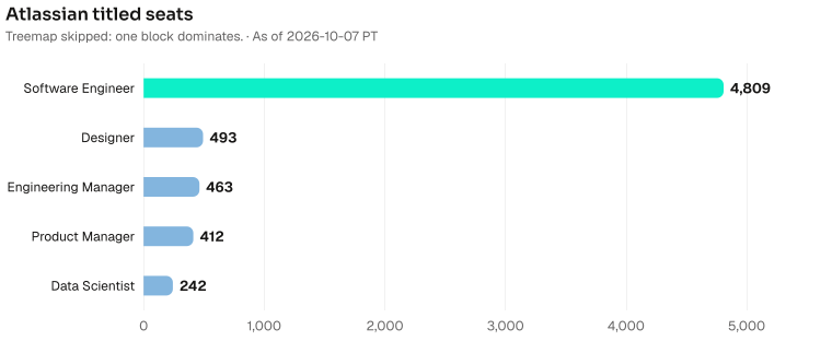 Atlassian titled seats by headcount: Software Engineer 4809, Designer 493, Engineering Manager 463, Product Manager 412, Data Scientist 242. Current bench 17909. As of 2026-10-07 PT. Source: Metix AI.