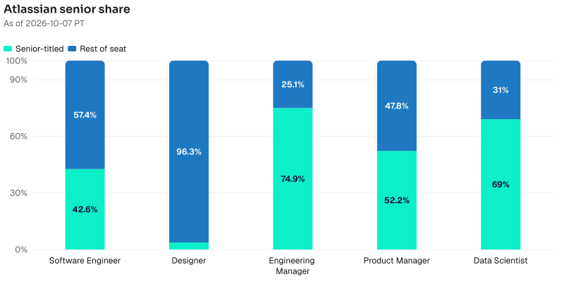 Senior share on Atlassian named seats. Software Engineer: 2047 of 4809 are senior-titled. Designer: 18 of 493 are senior-titled. Engineering Manager: 347 of 463 are senior-titled. Product Manager: 215 of 412 are senior-titled. Data Scientist: 167 of 242 are senior-titled. As of 2026-10-07 PT. Source: Metix AI.