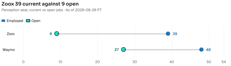 Zoox has 39 people on the bench and 9 seats still open. Waymo 48 against 27 is the other cell. As of 2026-08-26 PT. Source: Metix AI.