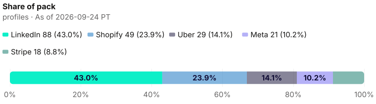 Violet hex composition: 205 current profiles decomposed as 88 + 49 + 29 + 21 + 18 as of 2026-09-24 PT. Source: Metix AI.