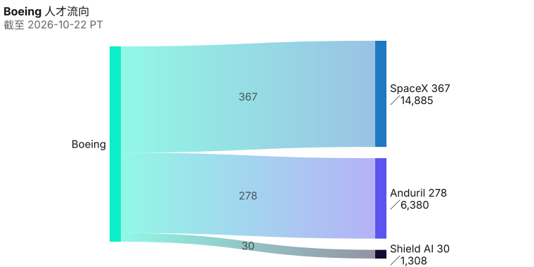 从Boeing流向SpaceX 367 人、Anduril 278 人、Shield AI 30 人。 截至 2026-10-22 PT。 来源：Metix AI。