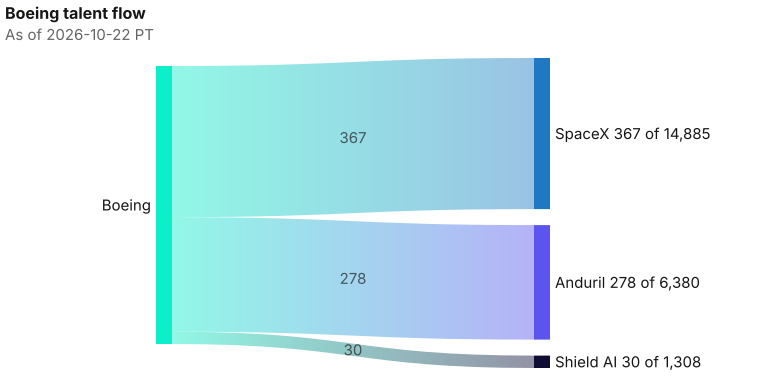 Boeing to SpaceX 367; Anduril 278; Shield AI 30. The lead wire is 367 people now at SpaceX; the SpaceX bench is 14,885. As of 2026-10-22 PT. Source: Metix AI.