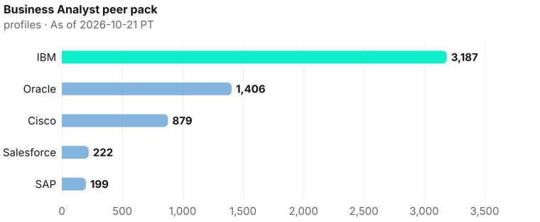 Business Analyst bench contrast, highest to lowest: IBM 3,187, Oracle 1,406, Cisco 879, Salesforce 222, SAP 199. As of 2026-10-21 PT. Source: Metix AI.