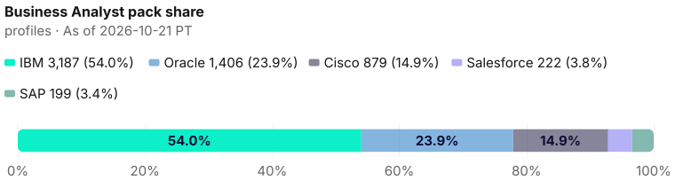 Business Analyst pack share of 5,893: IBM 3,187 (54.1%), Oracle 1,406 (23.9%), Cisco 879 (14.9%), Salesforce 222 (3.8%), SAP 199 (3.4%). As of 2026-10-21 PT. Source: Metix AI.